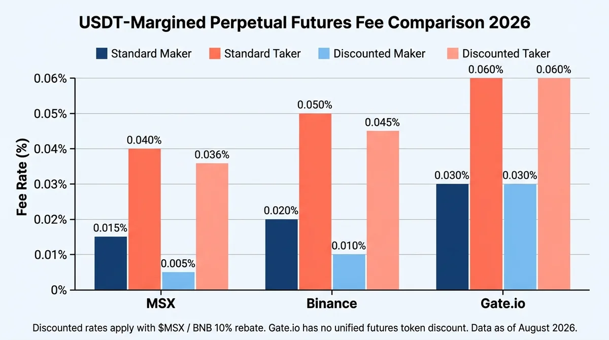 Wide 16:9 horizontal grouped bar chart, light background. X-axis labels in bold English: 'MSX', 'Binance', 'Gate.io'. Y-axis