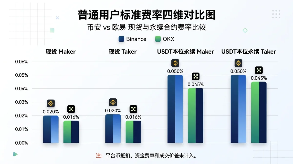 普通用户标准费率四维对比图，用分组条形图或对比表展示币安与欧易的现货Maker、现货Taker、USDT本位永续Maker和永续Taker费率，并注明平台币抵扣、资金费率和成交价差未计入。