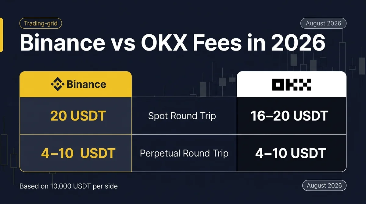 Binance vs OKX Fees for Regular Users in 2026: One-Way and Round-Trip Spot and Perpetual Costs
