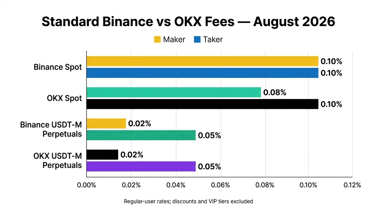 Create a wide 16:9 horizontal grouped bar chart with the centered bold English title 'Standard Binance vs OKX Fees — August 2