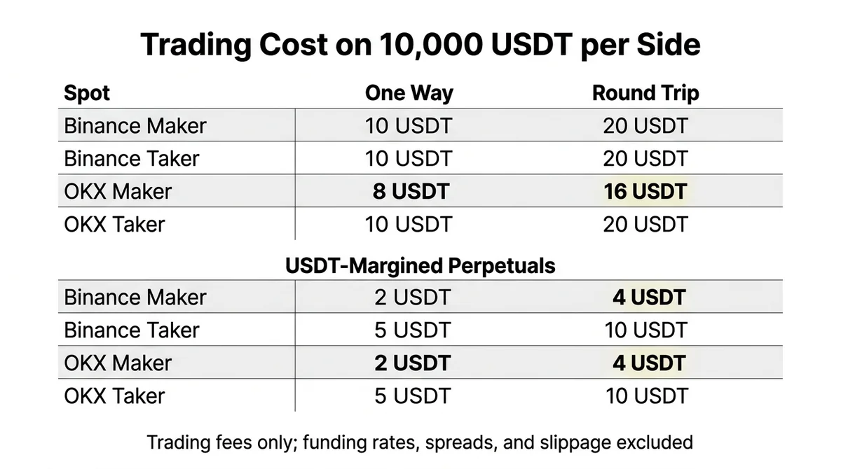 Create a wide 16:9 horizontal financial comparison chart with the centered bold English title 'Trading Cost on 10,000 USDT pe