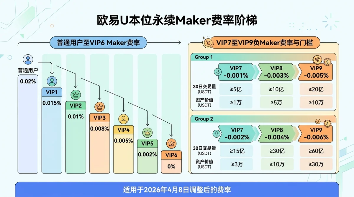 欧易U本位永续Maker费率阶梯信息图:从普通用户0.02%依次展示至VIP6的0%,再突出VIP7至VIP9按Group 1和Group 2划分的负Maker费率、交易量或资产门槛,并注明适用于2026年4月8日调整后的费率。