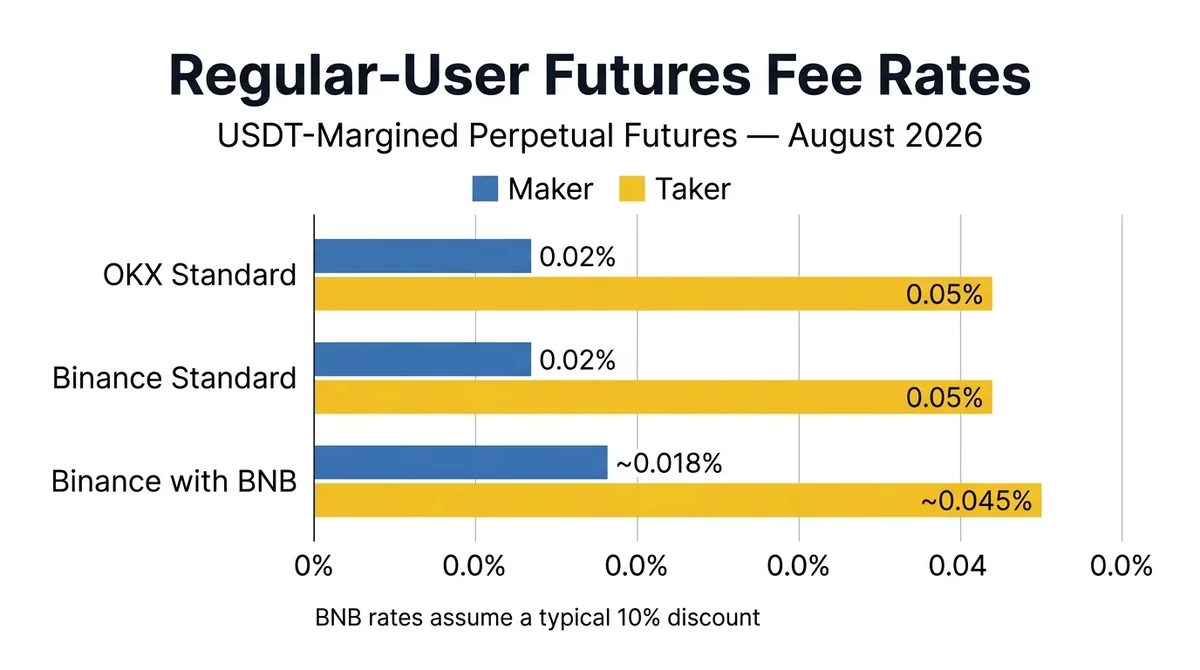 OKX and MSX vs Gate.io futures fees full breakdown 2026: Who Should Choose Negative Maker Rebates or BNB Discounts?
