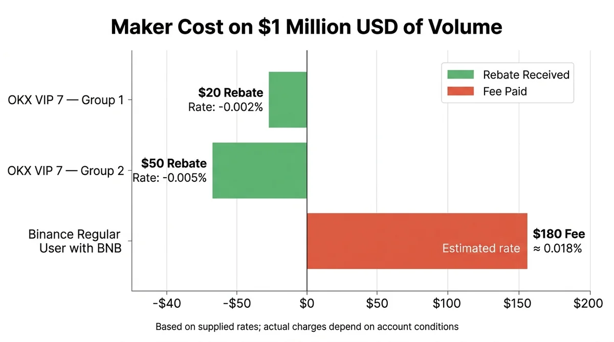 Create a wide 16:9 horizontal diverging bar chart with the bold English title 'Maker Cost on $1 Million USD of Volume'. Place