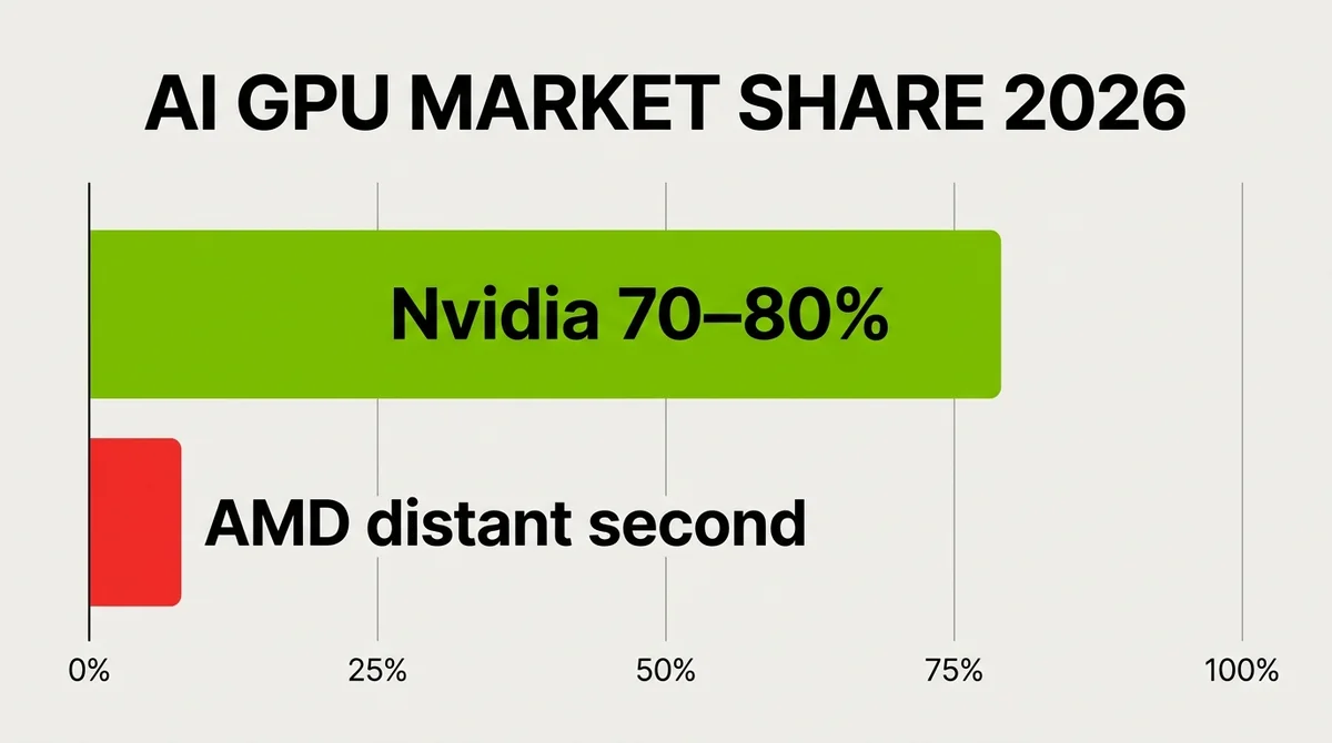 Wide 16:9 horizontal bar chart centered on AI GPU market share. Nvidia bar spans 70–80% in green with label 'Nvidia 70–80%',