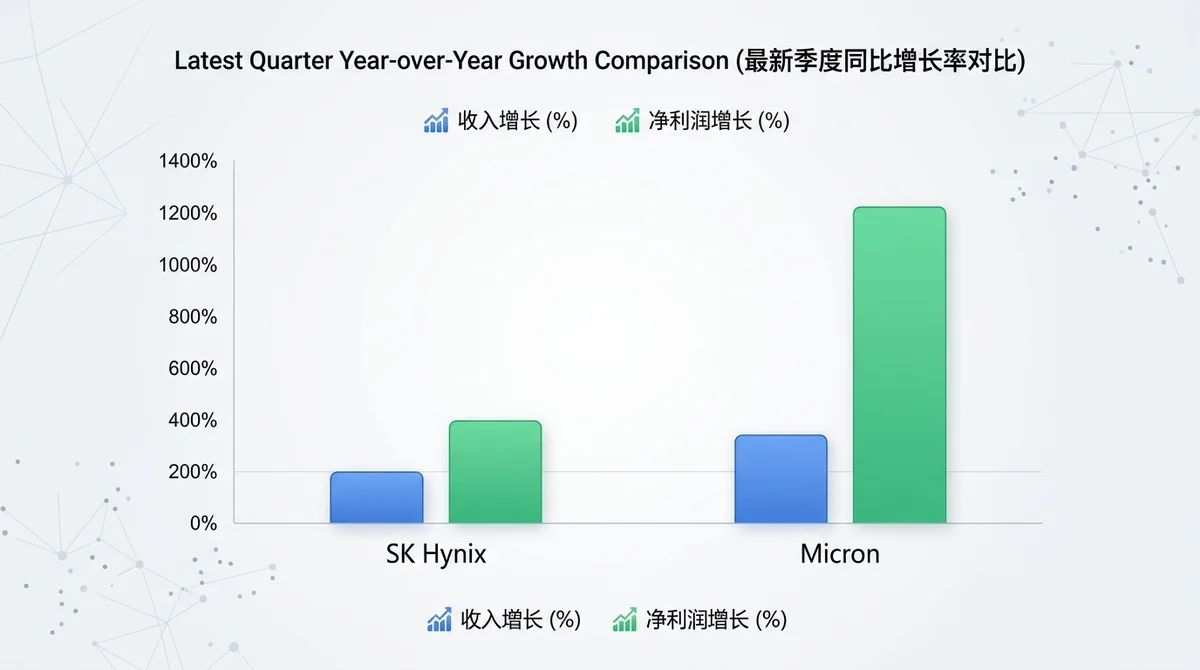 分组柱状图对比最新季度同比增长率：SK 海力士收入增长 198%，净利润增长 398%；美光收入增长 346%，净利润增长 1223%