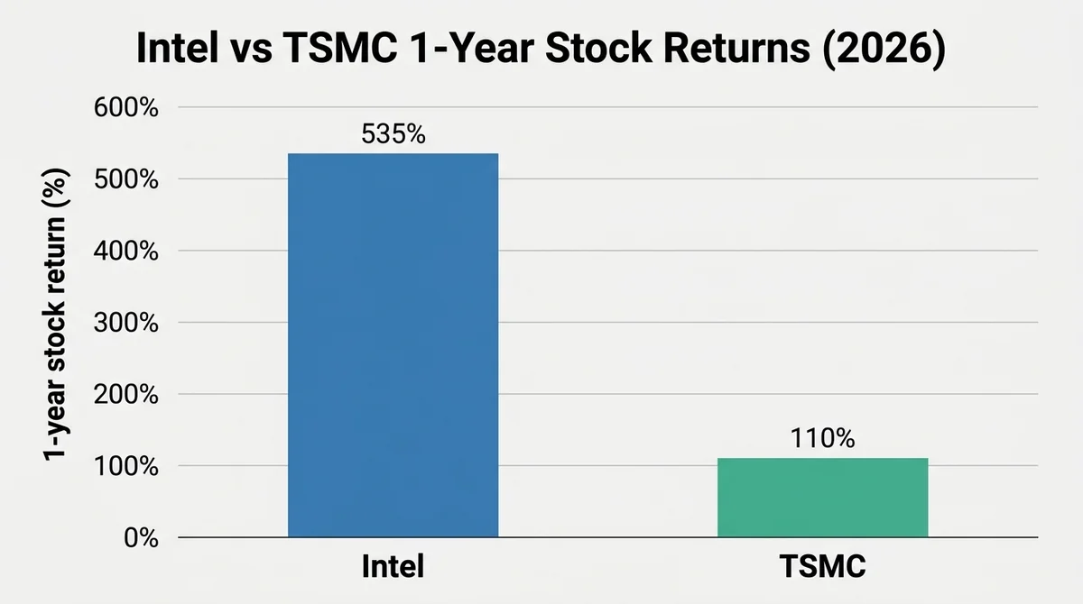 Wide 16:9 horizontal bar chart comparing Intel vs TSMC 1-year stock returns in 2026, two vertical bars labeled Intel and TSMC