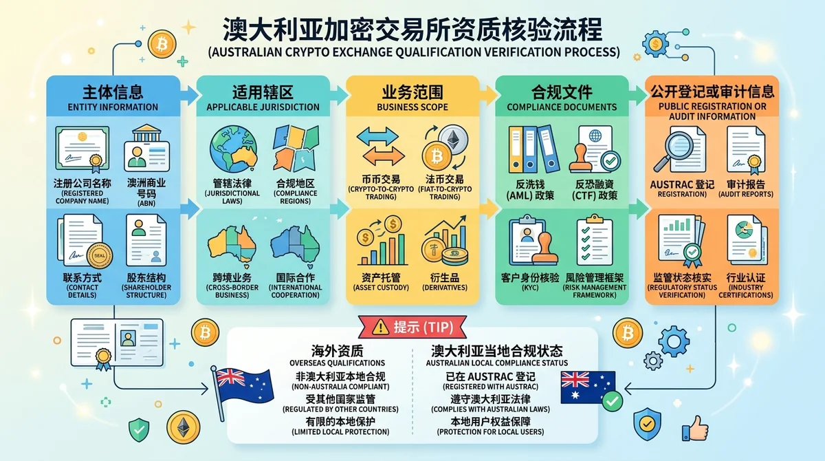 澳大利亚加密交易所资质核验流程信息图,按主体信息、适用辖区、业务范围、合规文件、公开登记或审计信息的顺序展示,并提示区分海外资质与澳大利亚当地合规状态。