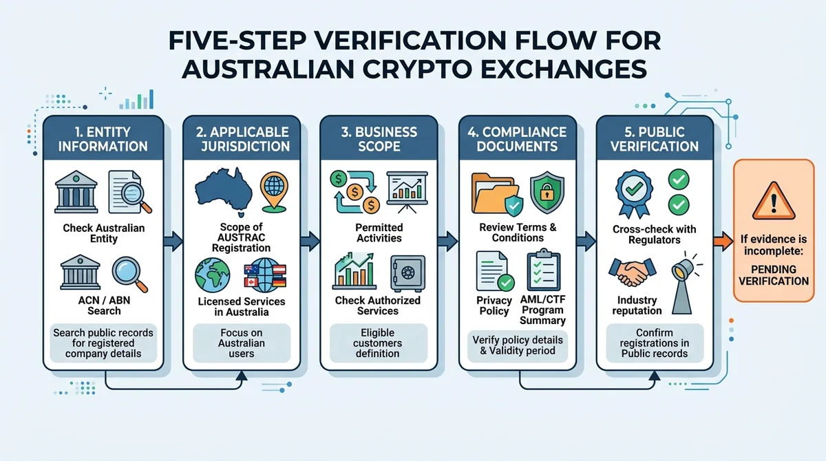 Wide 16:9 horizontal English infographic showing a left-to-right five-step verification flow for choosing a compliant crypto