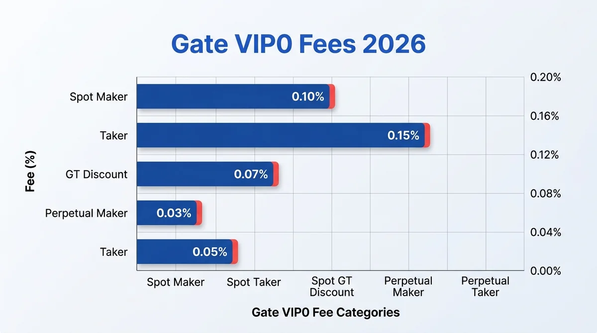 Wide 16:9 horizontal bar chart, x-axis showing Gate VIP0 fee categories (Spot Maker, Spot Taker, Spot GT Discount, Perpetual