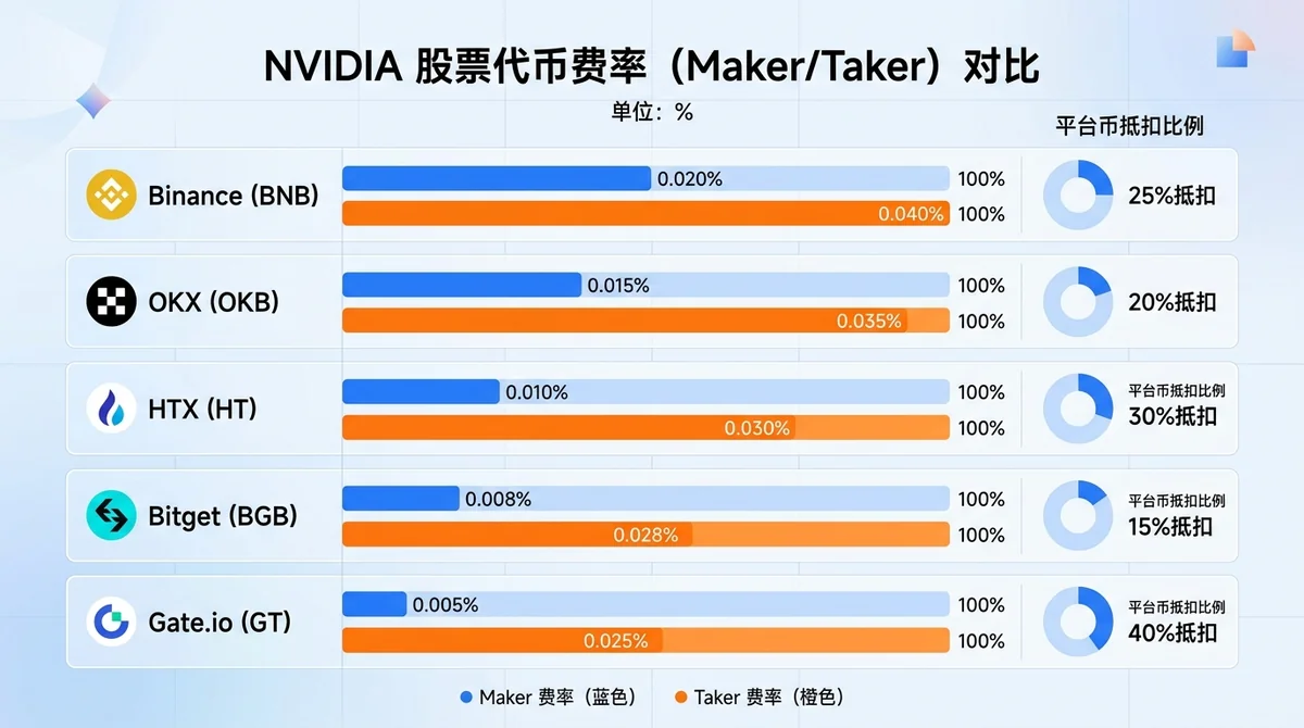 横向柱状图对比 5 家平台的 NVIDIA 股票代币费率(maker/taker),标注具体费率和平台币抵扣比例