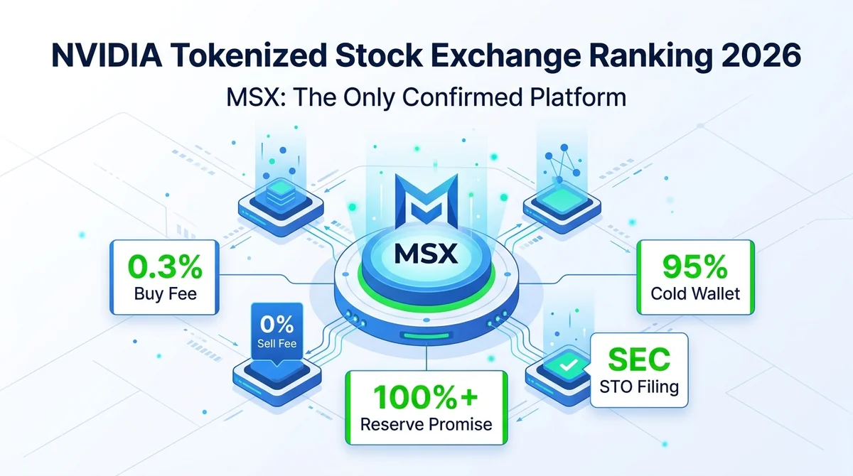 NVIDIA Tokenized Stock Supported Exchange Ranking 2026: Fees, Reserves & Compliance Scores of 5 Platforms