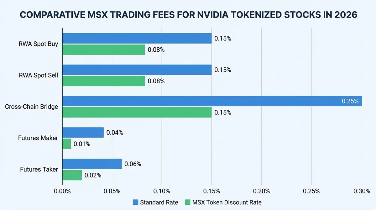 Wide 16:9 horizontal bar chart comparing MSX trading fees for NVIDIA tokenized stocks in 2026, grouped bars for standard rate