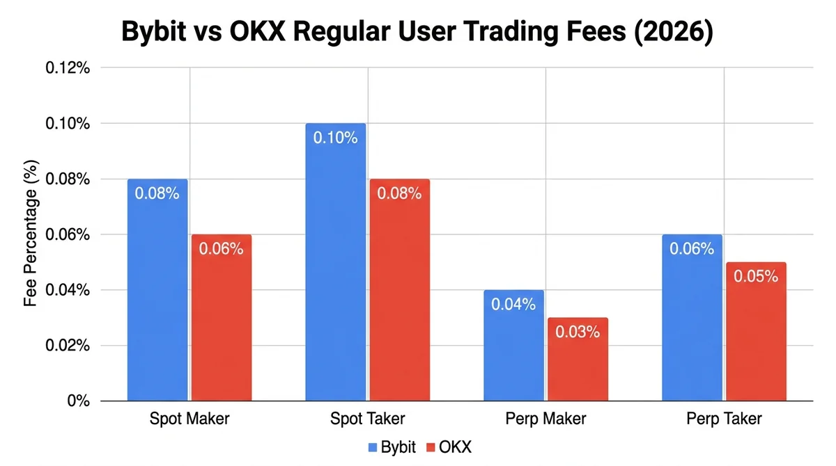 Wide 16:9 horizontal grouped bar chart, title 'Bybit vs OKX Regular User Trading Fees (2026)', x-axis categories: Spot Maker,