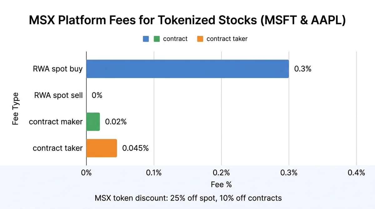 Wide 16:9 horizontal bar chart, title 'MSX Platform Fees for Tokenized Stocks (MSFT & AAPL)', bars for RWA spot buy 0.3%, spo