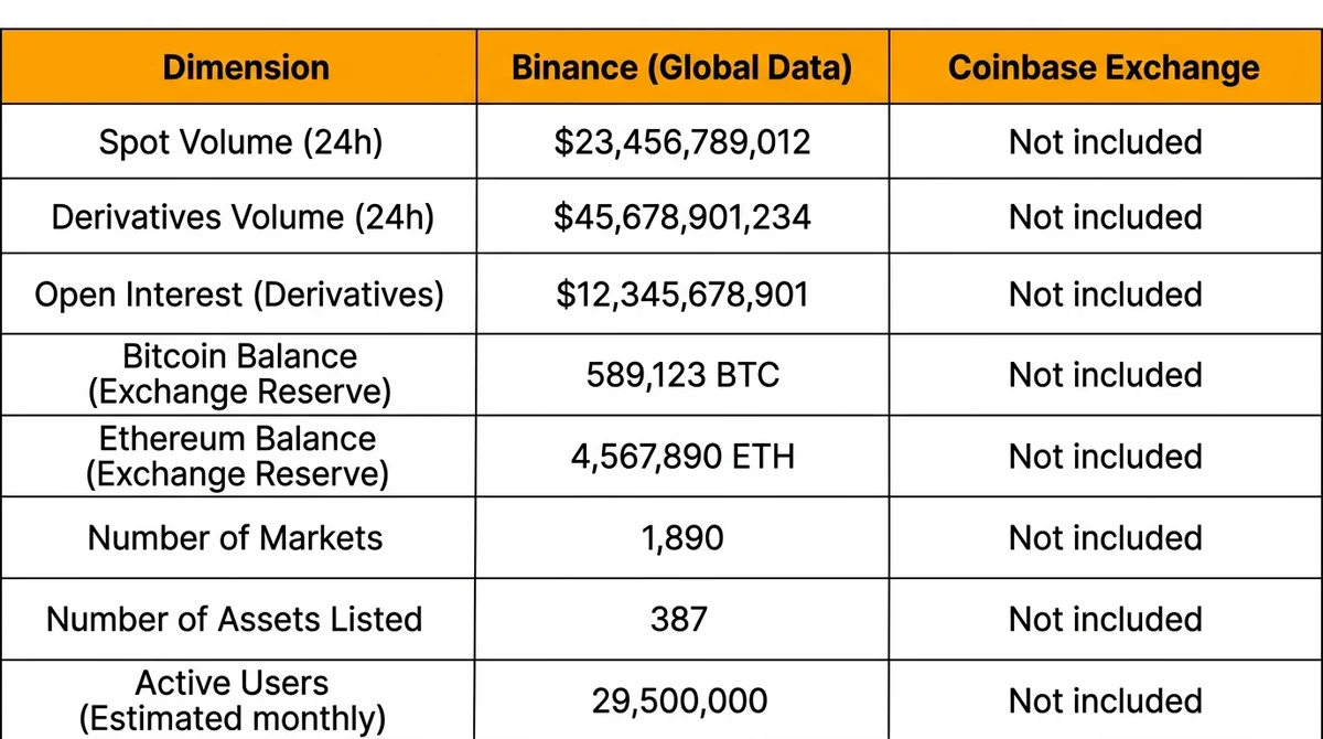 Wide 16:9 horizontal comparison table image. Three columns with headers 'Dimension', 'Binance (Global Data)', 'Coinbase Excha