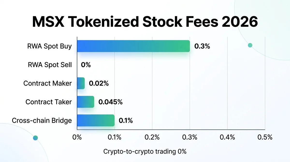 Wide 16:9 horizontal bar chart comparing MSX tokenized stock fees, bars labeled in English: RWA Spot Buy 0.3%, RWA Spot Sell