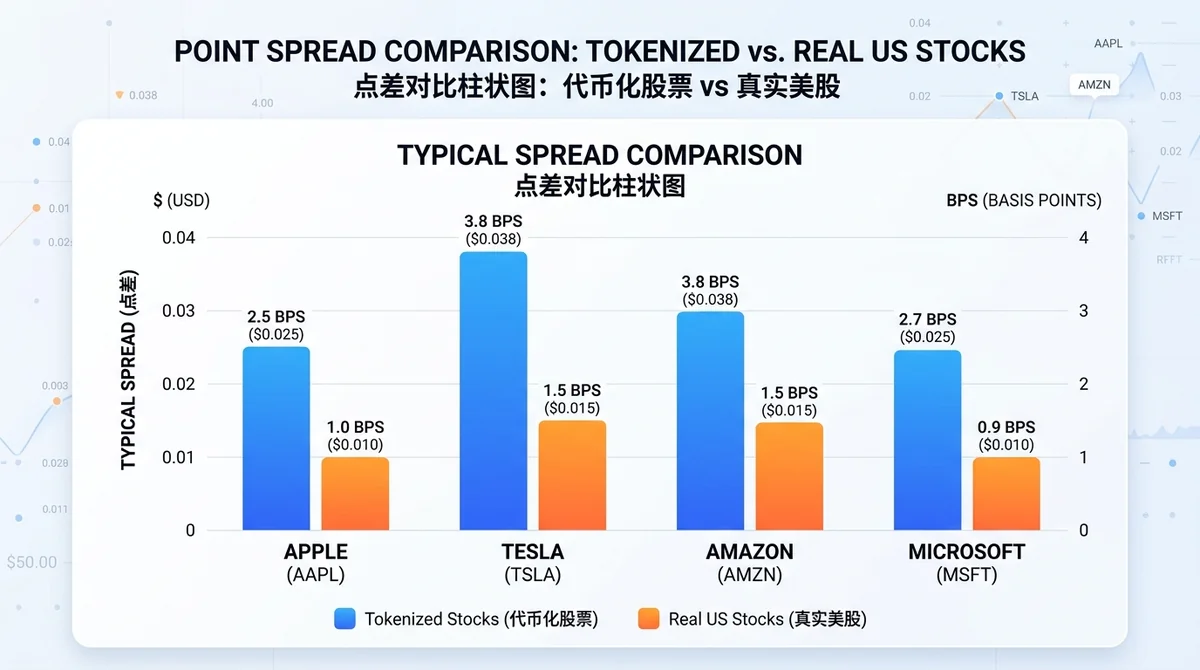 点差对比柱状图,展示代币化股票与真实美股在若干主流标的(如AAPL、TSLA)上的典型点差,标注单位(基点或美元),突出两者成本差异