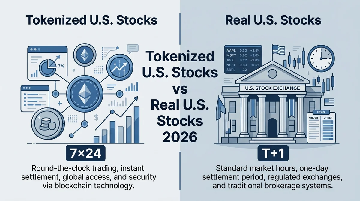 Tokenized U.S. Stocks vs Real U.S. Stocks 2026: Spread, Slippage, and Settlement Time Comparison