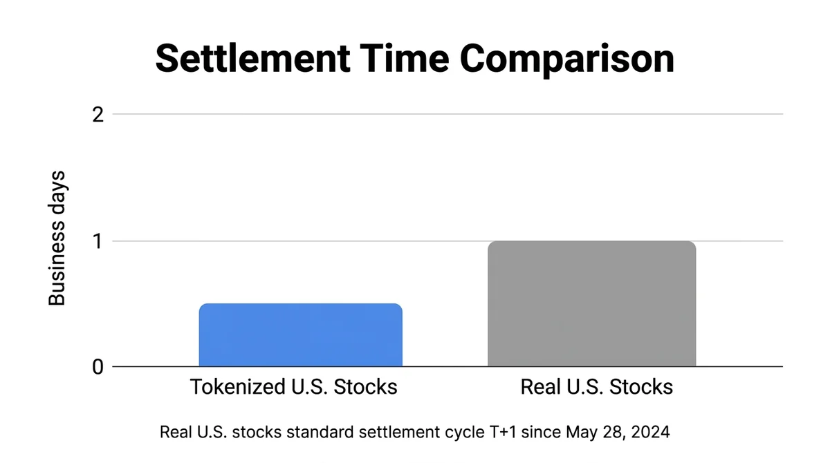 Wide 16:9 horizontal bar chart, two vertical bars side by side, x-axis labels 'Tokenized U.S. Stocks' and 'Real U.S. Stocks',