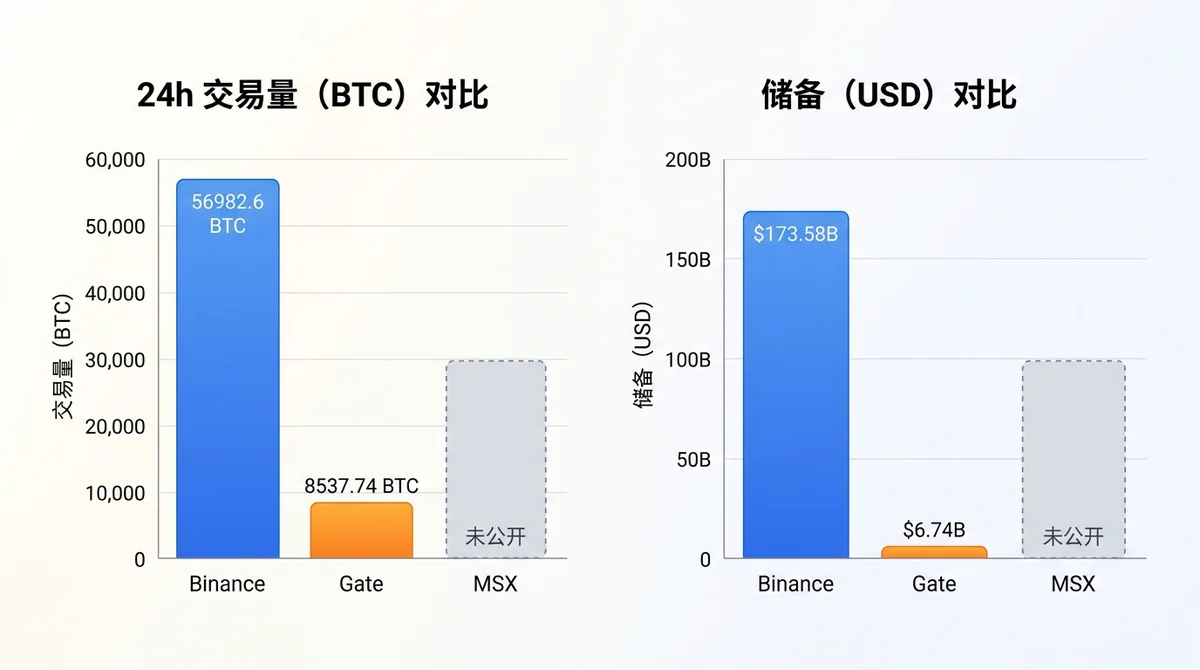 双图并列：左侧柱状图展示 24h 交易量（BTC）对比，右侧柱状图展示储备（USD）对比。Binance：56982.6 BTC / $173.58B，Gate：8537.74 BTC / $6.74B，MSX 未公开。