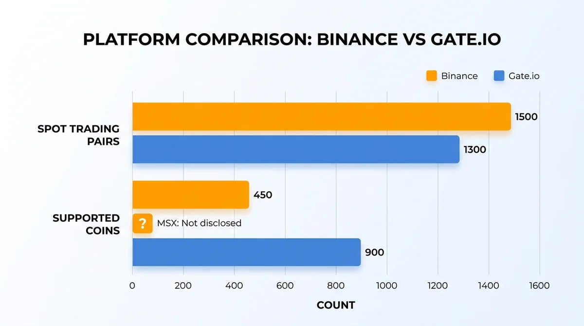 Wide 16:9 horizontal bar chart comparing spot trading pairs and supported coins for Binance and Gate.io, grouped bars with di